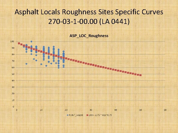 Asphalt Locals Roughness Sites Specific Curves 270 -03 -1 -00. 00 (LA 0441) 