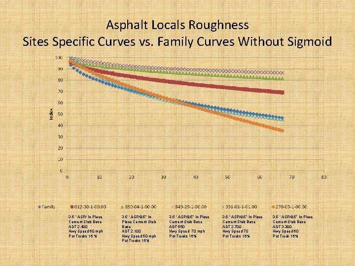 Asphalt Locals Roughness Sites Specific Curves vs. Family Curves Without Sigmoid 3. 5 “