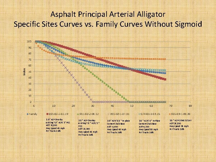 Asphalt Principal Arterial Alligator Specific Sites Curves vs. Family Curves Without Sigmoid 3. 5”