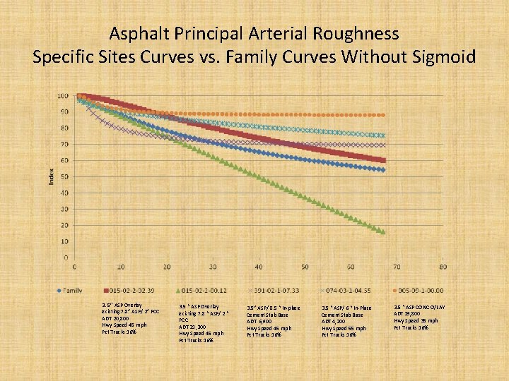 Asphalt Principal Arterial Roughness Specific Sites Curves vs. Family Curves Without Sigmoid 3. 5”
