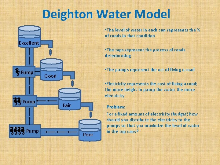 Deighton Water Model • The level of water in each can represents the %