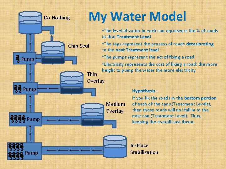 Do Nothing My Water Model Chip Seal Pump • The level of water in