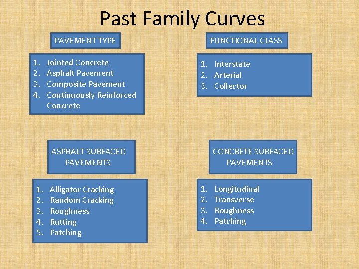 Past Family Curves PAVEMENT TYPE 1. 2. 3. 4. Jointed Concrete Asphalt Pavement Composite