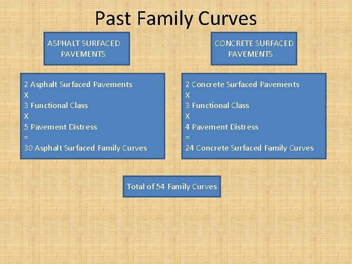 Past Family Curves ASPHALT SURFACED PAVEMENTS CONCRETE SURFACED PAVEMENTS 2 Asphalt Surfaced Pavements X