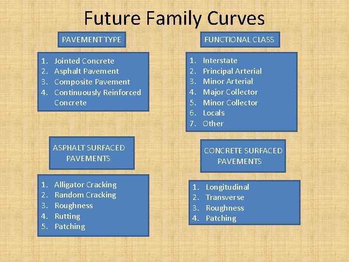 Future Family Curves PAVEMENT TYPE 1. 2. 3. 4. Jointed Concrete Asphalt Pavement Composite