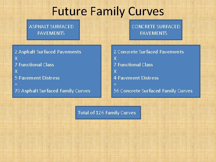 Future Family Curves ASPHALT SURFACED PAVEMENTS CONCRETE SURFACED PAVEMENTS 2 Asphalt Surfaced Pavements X