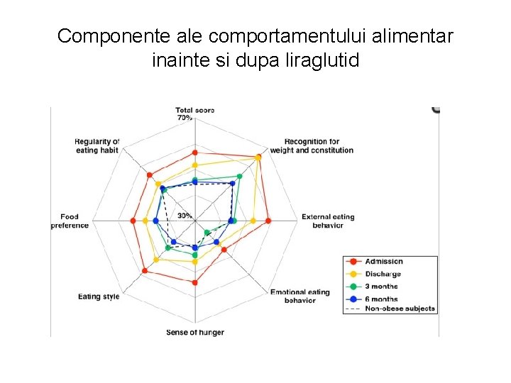 Componente ale comportamentului alimentar inainte si dupa liraglutid 