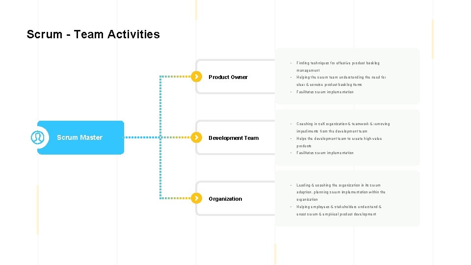 Scrum - Team Activities • Finding techniques for effective product backlog management Product Owner