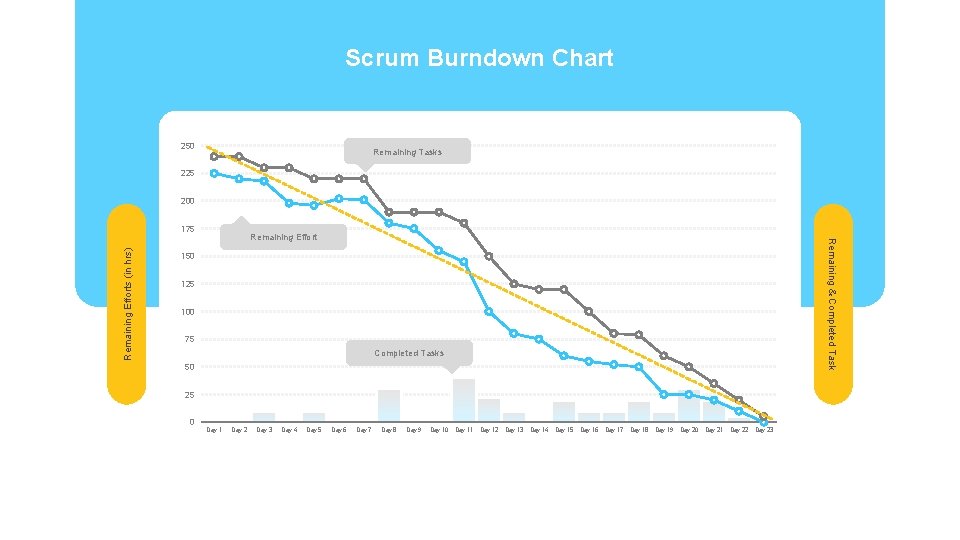 Scrum Burndown Chart 250 Remaining Tasks 225 200 Remaining Effort Remaining & Completed Task
