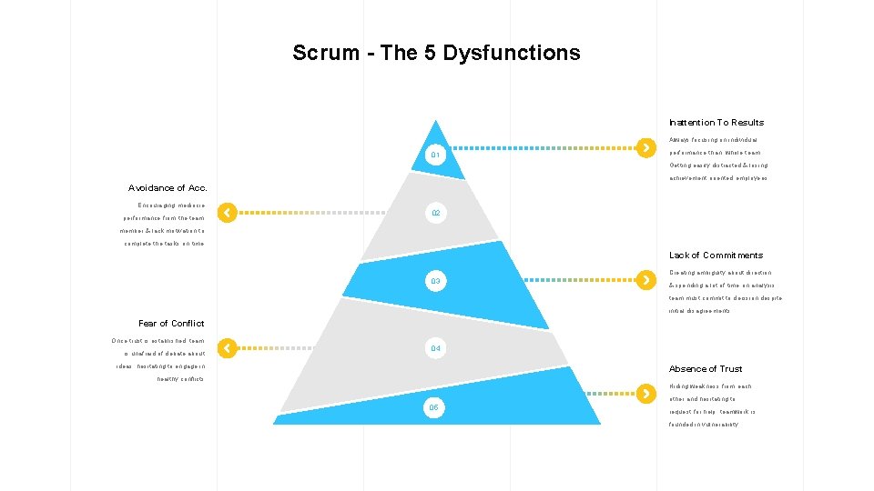 Scrum - The 5 Dysfunctions Inattention To Results Always focusing on individual 01 performance