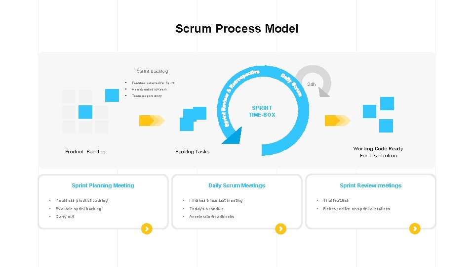 Scrum Process Model Sprint Backlog § Features selected for Sprint § Approximated by team