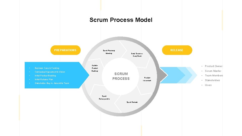Scrum Process Model PREPARATIONS RELEASE Sprint Planning Meeting Daily Scrum or Daily Work Update