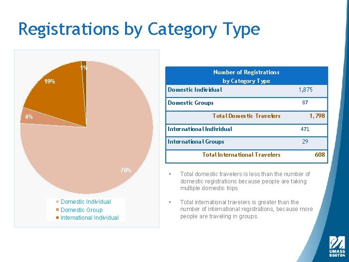 Registrations by Category Type 1% Number of Registrations by Category Type 19% Domestic Individual