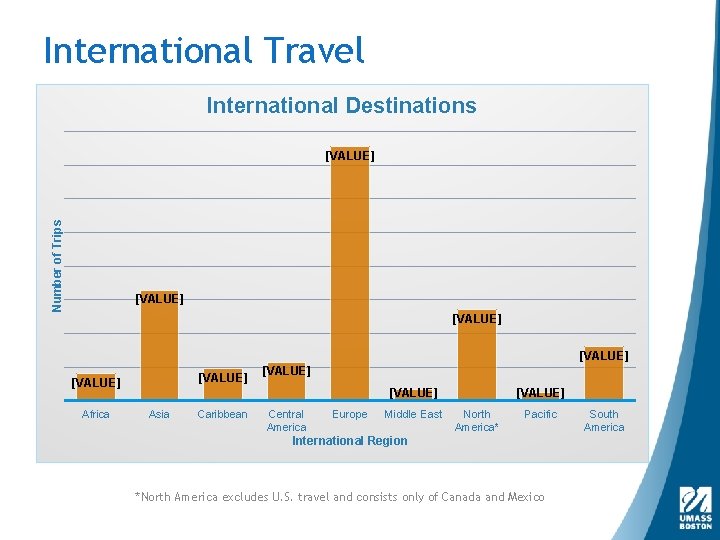International Travel International Destinations Number of Trips [VALUE] [VALUE] Africa [VALUE] Asia Caribbean Central