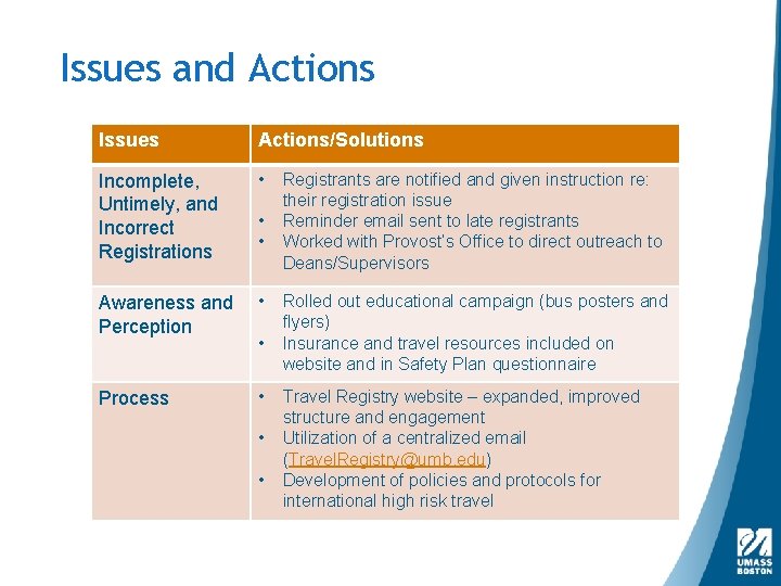 Issues and Actions Issues Actions/Solutions Incomplete, Untimely, and Incorrect Registrations • Awareness and Perception