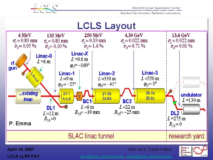 LCLS Layout P. Emma April 16, 2007 LCLS LLRF FAC Ron Akre, Dayle Kotturi