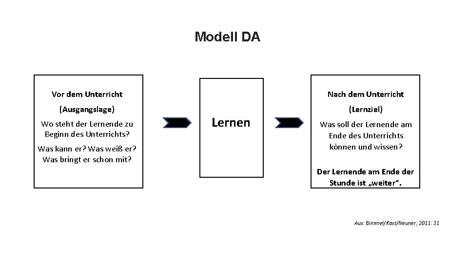 Modell DA Vor dem Unterricht Nach dem Unterricht (Ausgangslage) (Lernziel) Wo steht der Lernende