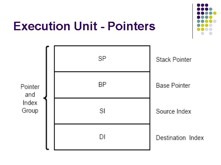 Execution Unit - Pointers 