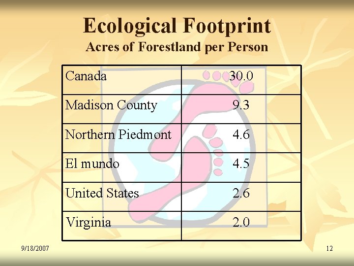 Ecological Footprint Acres of Forestland per Person 9/18/2007 Canada 30. 0 Madison County 9.