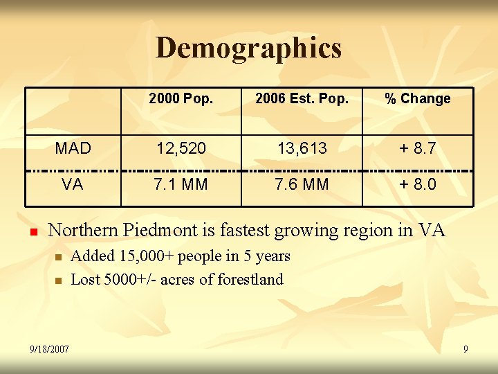 Demographics n 2000 Pop. 2006 Est. Pop. % Change MAD 12, 520 13, 613