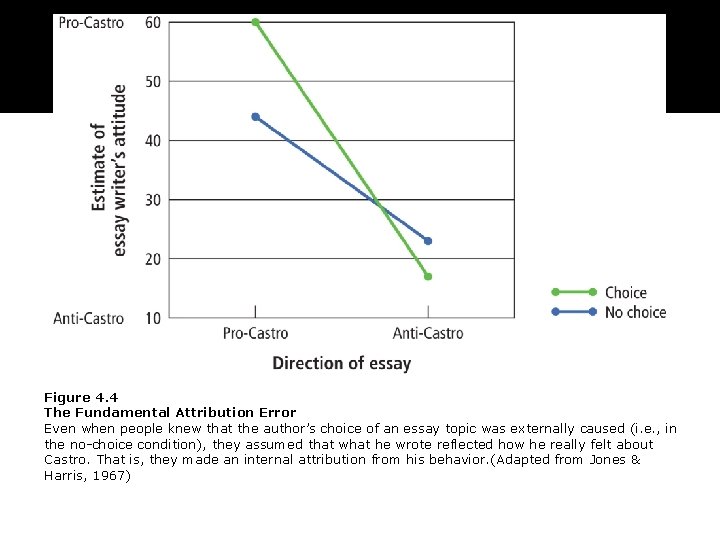Figure 4. 4 The Fundamental Attribution Error Even when people knew that the author’s Figure 4. 4 The Fundamental Attribution Error Even when people knew that the author’s
