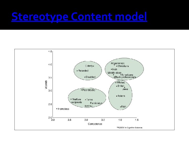 Stereotype Content model Stereotype Content model