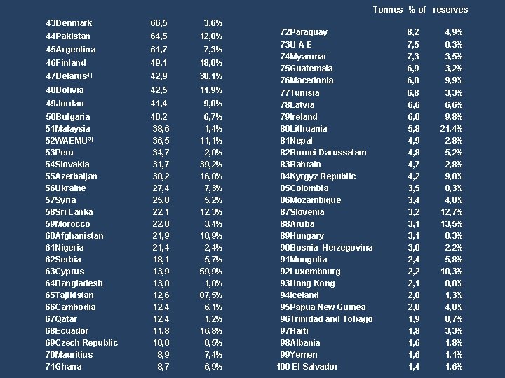 Tonnes % of reserves 43 Denmark 66, 5 3, 6% 44 Pakistan 64, 5