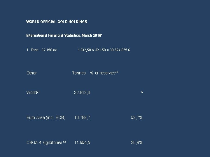 WORLD OFFICIAL GOLD HOLDINGS International Financial Statistics, March 2016* 1 Tonn 32. 150 oz.