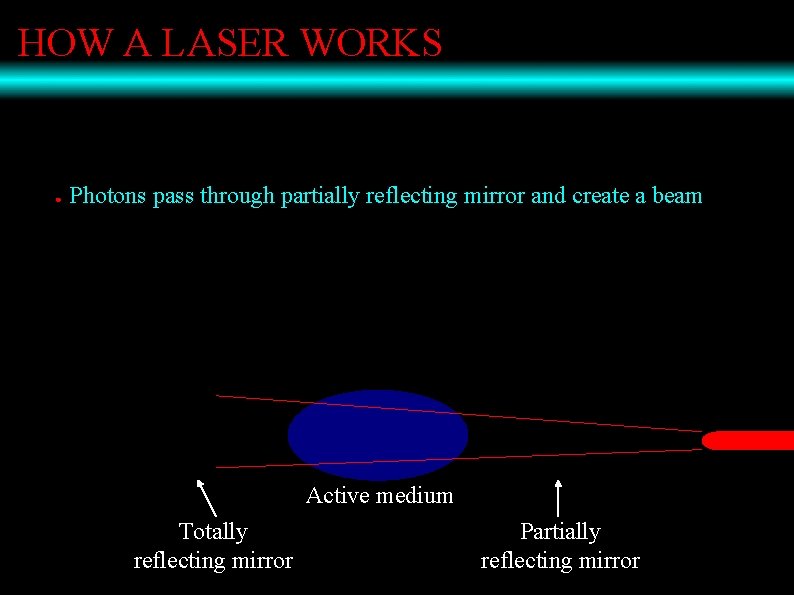 HOW A LASER WORKS ● Photons pass through partially reflecting mirror and create a