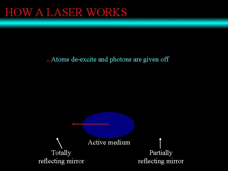 HOW A LASER WORKS ● Atoms de-excite and photons are given off Active medium