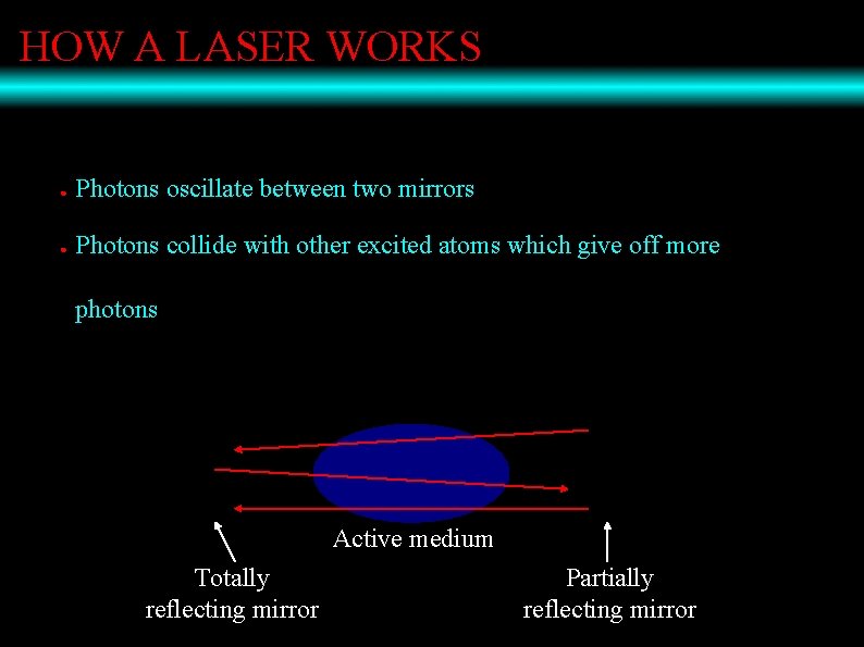 HOW A LASER WORKS ● Photons oscillate between two mirrors ● Photons collide with