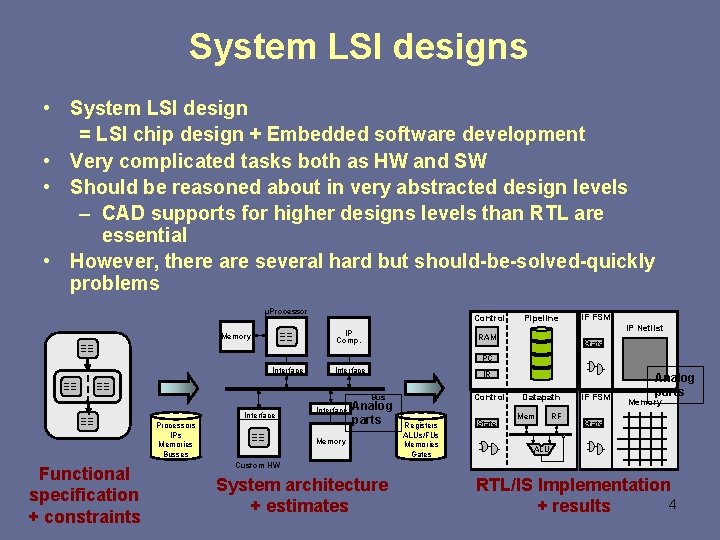System LSI designs • System LSI design = LSI chip design + Embedded software