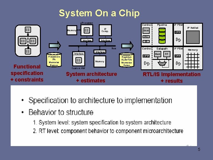 System On a Chip µProcessor Control IP Comp. Memory Pipeline RAM IF FSM IP