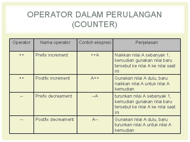 OPERATOR DALAM PERULANGAN (COUNTER) Operator Nama operator Contoh ekspresi Penjelasan ++ Prefix increment ++A