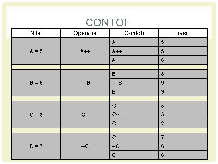 CONTOH Nilai A=5 B=8 C=3 D=7 Operator A++ ++B C-- --C Contoh hasil; A