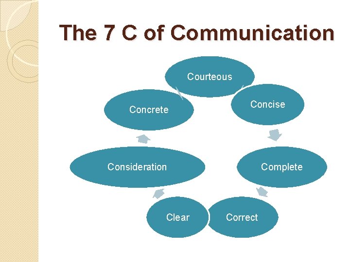 The 7 C of Communication Courteous Concrete Concise Consideration Clear Complete Correct 