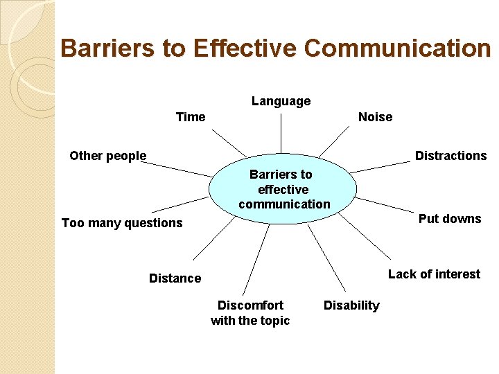 Barriers to Effective Communication Language Time Noise Other people Distractions Barriers to effective communication