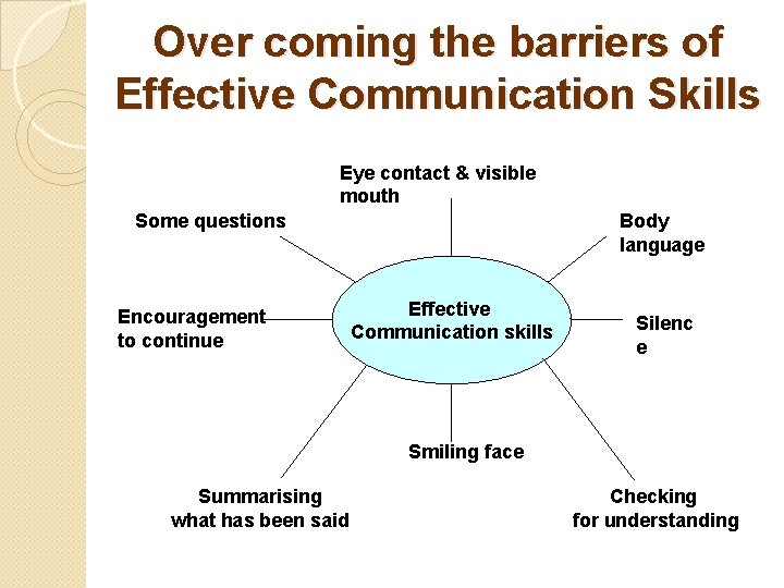 Over coming the barriers of Effective Communication Skills Eye contact & visible mouth Some