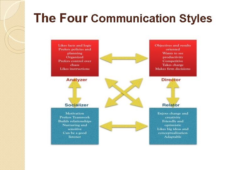 The Four Communication Styles 