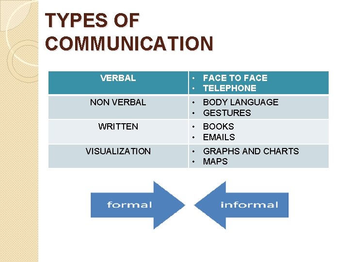 TYPES OF COMMUNICATION VERBAL NON VERBAL WRITTEN VISUALIZATION • FACE TO FACE • TELEPHONE