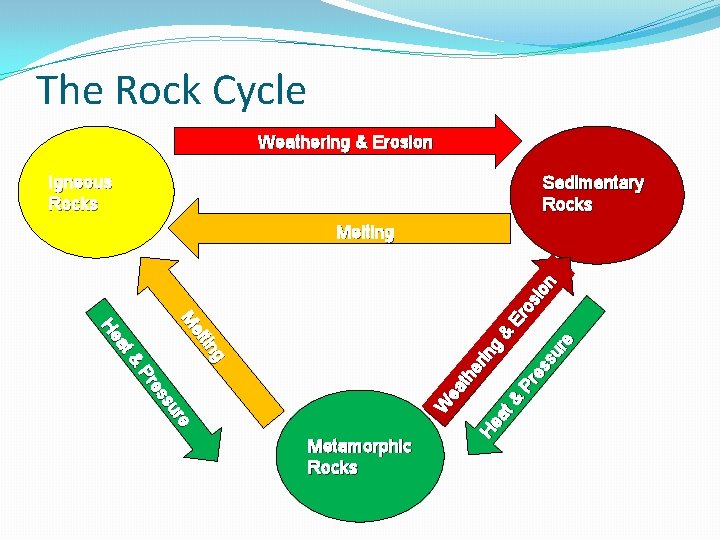 The Rock Cycle Weathering & Erosion Igneous Rocks Sedimentary Rocks ing elt M &