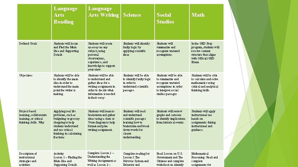 Language Arts Reading Language Arts Writing Science Defined Goals Students will locate and Find