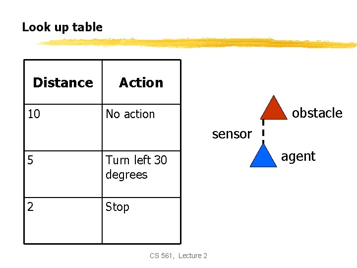 Look up table Distance 10 Action obstacle No action sensor 5 Turn left 30