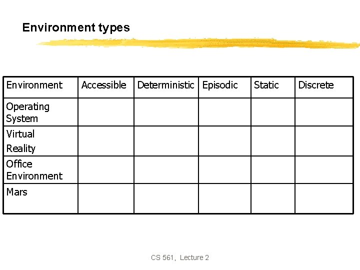 Environment types Environment Accessible Deterministic Episodic Operating System Virtual Reality Office Environment Mars CS