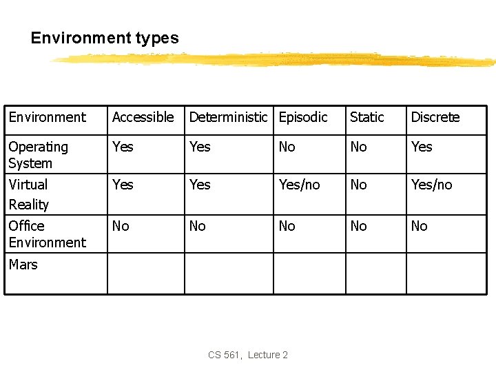 Environment types Environment Accessible Deterministic Episodic Static Discrete Operating System Yes No No Yes