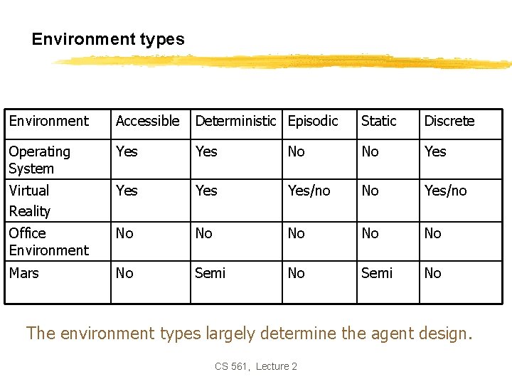 Environment types Environment Accessible Deterministic Episodic Static Discrete Operating System Yes No No Yes