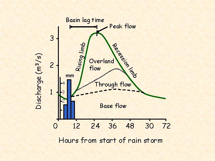 Basin lag time imb Rising l b im nl Through flow 4 1 sio