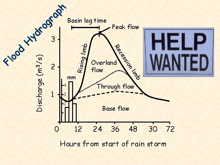 ra ph og Rising l oo Fl Discharge (m 3/s) b im nl Through