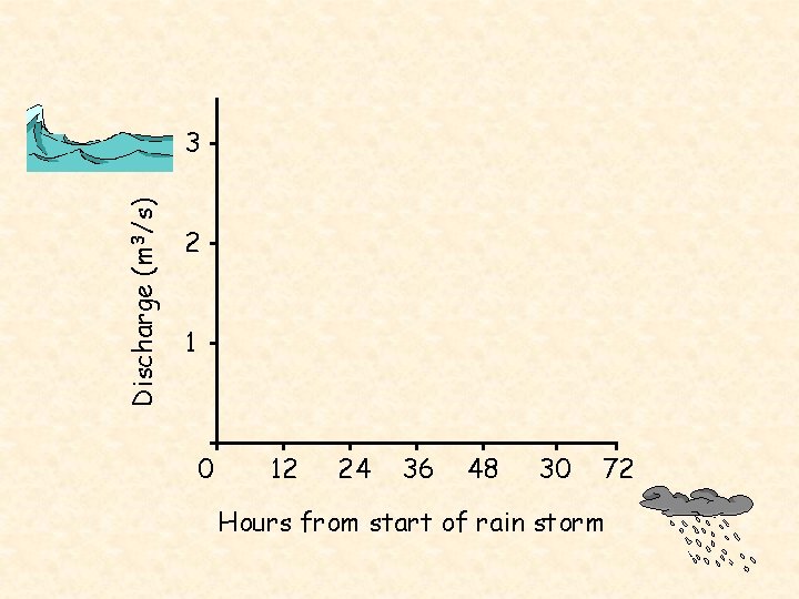 Discharge (m 3/s) 3 2 1 0 12 24 36 48 30 72 Hours