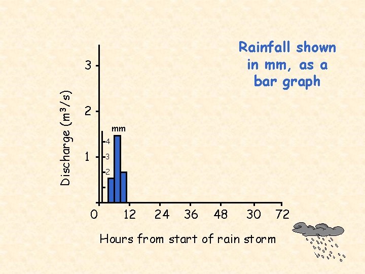 Rainfall shown in mm, as a bar graph Discharge (m 3/s) 3 2 mm